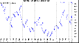 Milwaukee Weather Dew Point<br>Daily Low