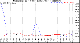 Milwaukee Weather Evapotranspiration<br>vs Rain per Day<br>(Inches)