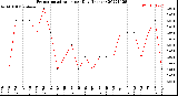 Milwaukee Weather Evapotranspiration<br>per Day (Inches)