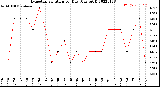 Milwaukee Weather Evapotranspiration<br>per Day (Ozs sq/ft)