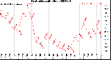 Milwaukee Weather Heat Index<br>Daily High