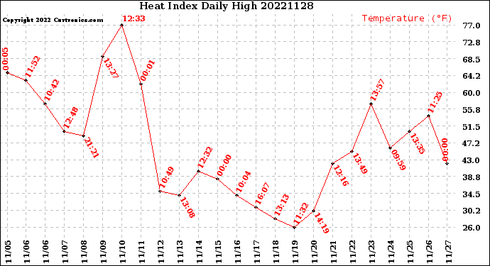 Milwaukee Weather Heat Index<br>Daily High