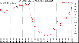 Milwaukee Weather Outdoor Humidity<br>(24 Hours)