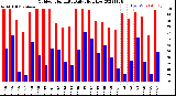 Milwaukee Weather Outdoor Humidity<br>Daily High/Low