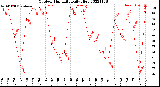 Milwaukee Weather Outdoor Humidity<br>Daily High