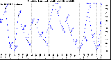 Milwaukee Weather Outdoor Humidity<br>Daily Low