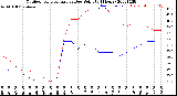 Milwaukee Weather Outdoor Temperature<br>vs Dew Point<br>(24 Hours)