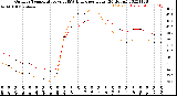 Milwaukee Weather Outdoor Temperature<br>vs THSW Index<br>per Hour<br>(24 Hours)