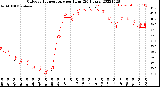 Milwaukee Weather Outdoor Temperature<br>per Hour<br>(24 Hours)