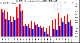 Milwaukee Weather Outdoor Temperature<br>Daily High/Low