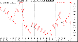 Milwaukee Weather Outdoor Temperature<br>Daily High