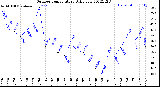 Milwaukee Weather Outdoor Temperature<br>Daily Low