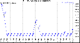 Milwaukee Weather Rain<br>By Day<br>(Inches)