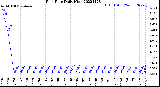 Milwaukee Weather Rain Rate<br>Daily High