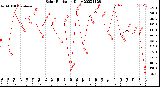 Milwaukee Weather Solar Radiation<br>Daily