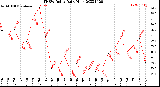 Milwaukee Weather THSW Index<br>Daily High