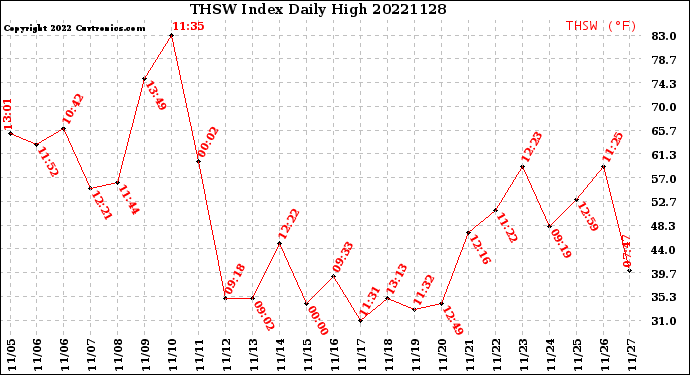 Milwaukee Weather THSW Index<br>Daily High