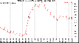 Milwaukee Weather THSW Index<br>per Hour<br>(24 Hours)