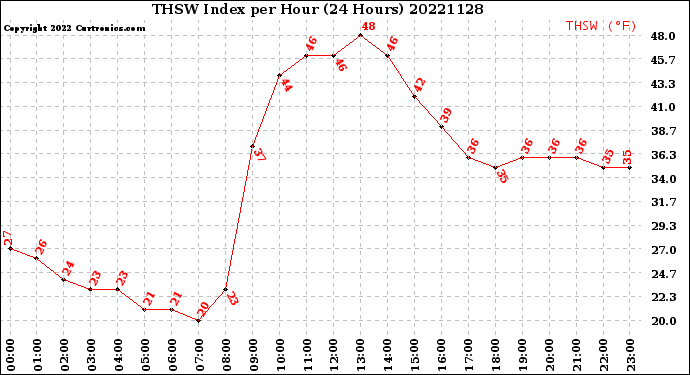 Milwaukee Weather THSW Index<br>per Hour<br>(24 Hours)