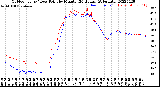 Milwaukee Weather Outdoor Temp / Dew Point<br>by Minute<br>(24 Hours) (Alternate)