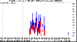 Milwaukee Weather Wind Speed/Gusts<br>by Minute<br>(24 Hours) (Alternate)