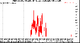 Milwaukee Weather Wind Speed<br>by Minute<br>(24 Hours) (Alternate)