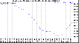 Milwaukee Weather Barometric Pressure<br>per Minute<br>(24 Hours)