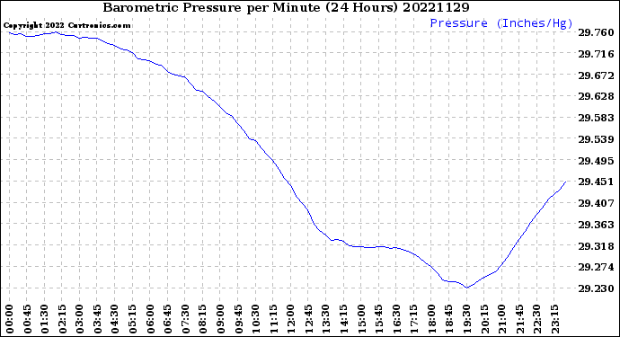 Milwaukee Weather Barometric Pressure<br>per Minute<br>(24 Hours)