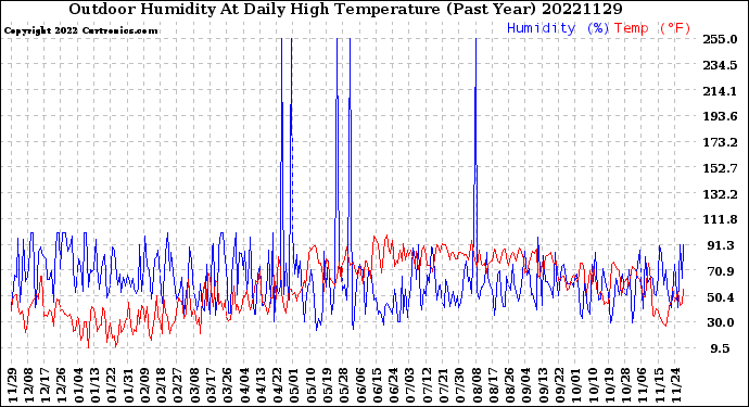 Milwaukee Weather Outdoor Humidity<br>At Daily High<br>Temperature<br>(Past Year)