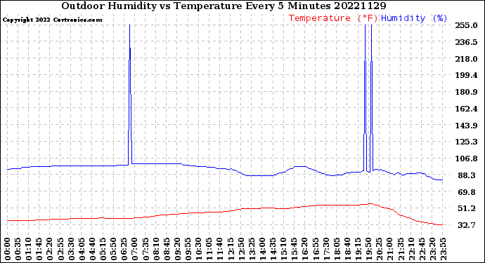 Milwaukee Weather Outdoor Humidity<br>vs Temperature<br>Every 5 Minutes