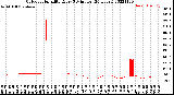 Milwaukee Weather Outdoor Humidity<br>Every 5 Minutes<br>(24 Hours)