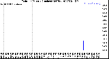 Milwaukee Weather Rain<br>per Minute<br>(Inches)<br>(24 Hours)