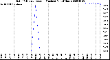 Milwaukee Weather Rain<br>15 Minute Average<br>(Inches)<br>Past 6 Hours