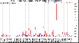 Milwaukee Weather Outdoor Rain<br>Daily Amount<br>(Past/Previous Year)