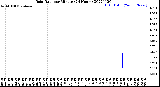 Milwaukee Weather Rain Rate<br>per Minute<br>(24 Hours)