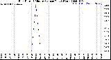 Milwaukee Weather Rain Rate<br>15 Minute Average<br>Past 6 Hours