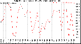 Milwaukee Weather Solar Radiation<br>Avg per Day W/m2/minute