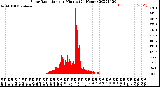 Milwaukee Weather Solar Radiation<br>per Minute<br>(24 Hours)