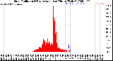 Milwaukee Weather Solar Radiation<br>& Day Average<br>per Minute<br>(Today)