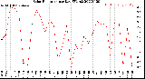 Milwaukee Weather Solar Radiation<br>per Day KW/m2