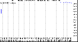 Milwaukee Weather Storm<br>Started 2022-11-29 20:04:14<br>Total Rain