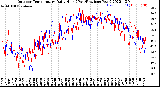 Milwaukee Weather Outdoor Temperature<br>Daily High<br>(Past/Previous Year)