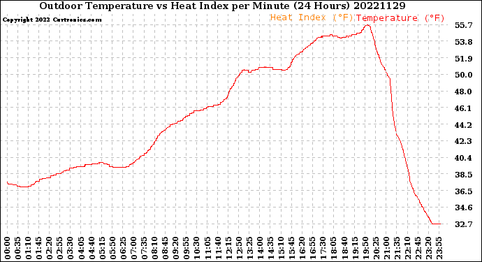 Milwaukee Weather Outdoor Temperature<br>vs Heat Index<br>per Minute<br>(24 Hours)