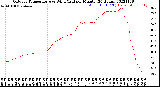 Milwaukee Weather Outdoor Temperature<br>vs Wind Chill<br>per Minute<br>(24 Hours)