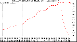 Milwaukee Weather Outdoor Temperature<br>per Minute<br>(24 Hours)