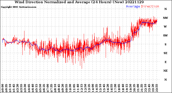 Milwaukee Weather Wind Direction<br>Normalized and Average<br>(24 Hours) (New)