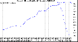 Milwaukee Weather Wind Chill<br>per Minute<br>(24 Hours)