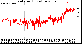 Milwaukee Weather Wind Direction<br>(24 Hours) (Raw)