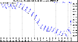 Milwaukee Weather Barometric Pressure<br>per Hour<br>(24 Hours)