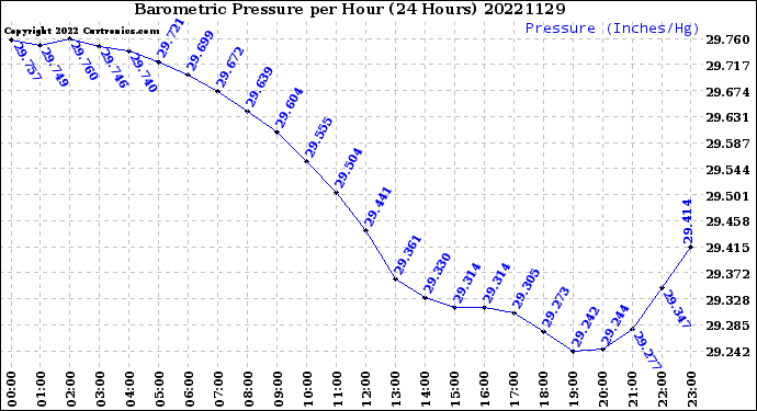 Milwaukee Weather Barometric Pressure<br>per Hour<br>(24 Hours)